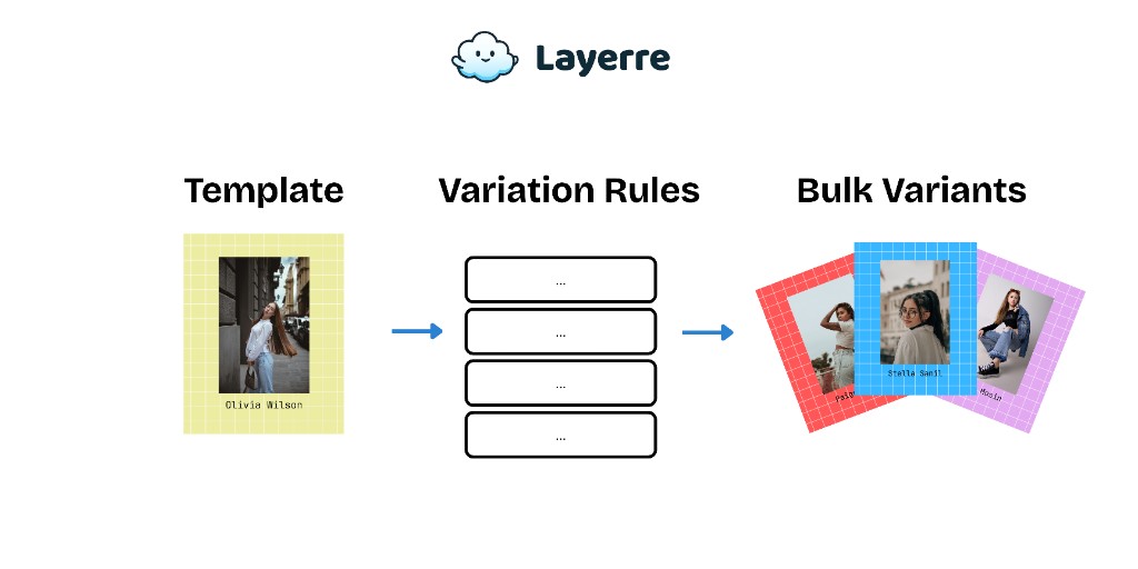 Template, variation rules, and bulk variant outputs
